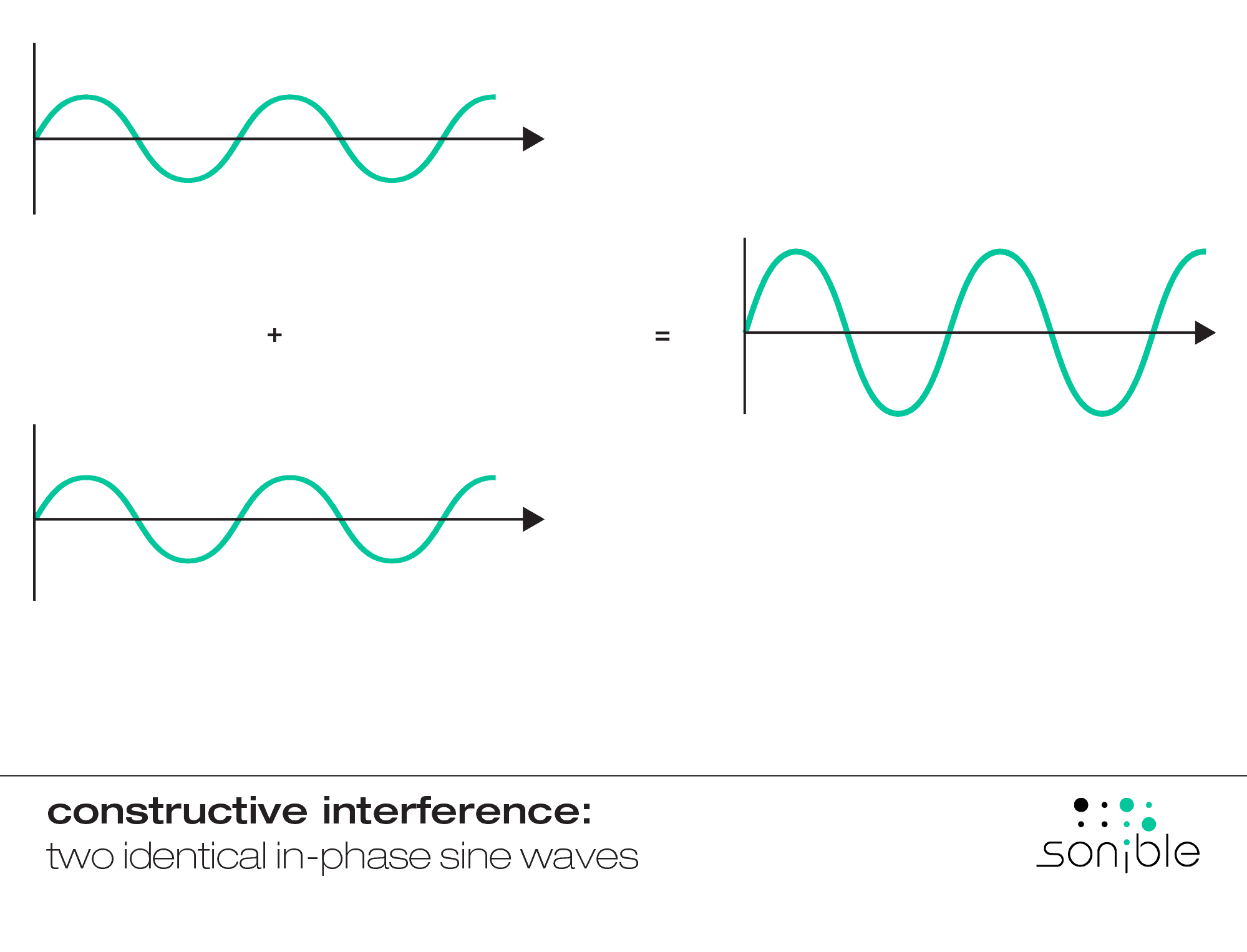constructive interference occurs when two identical in-phase sine waves are added together